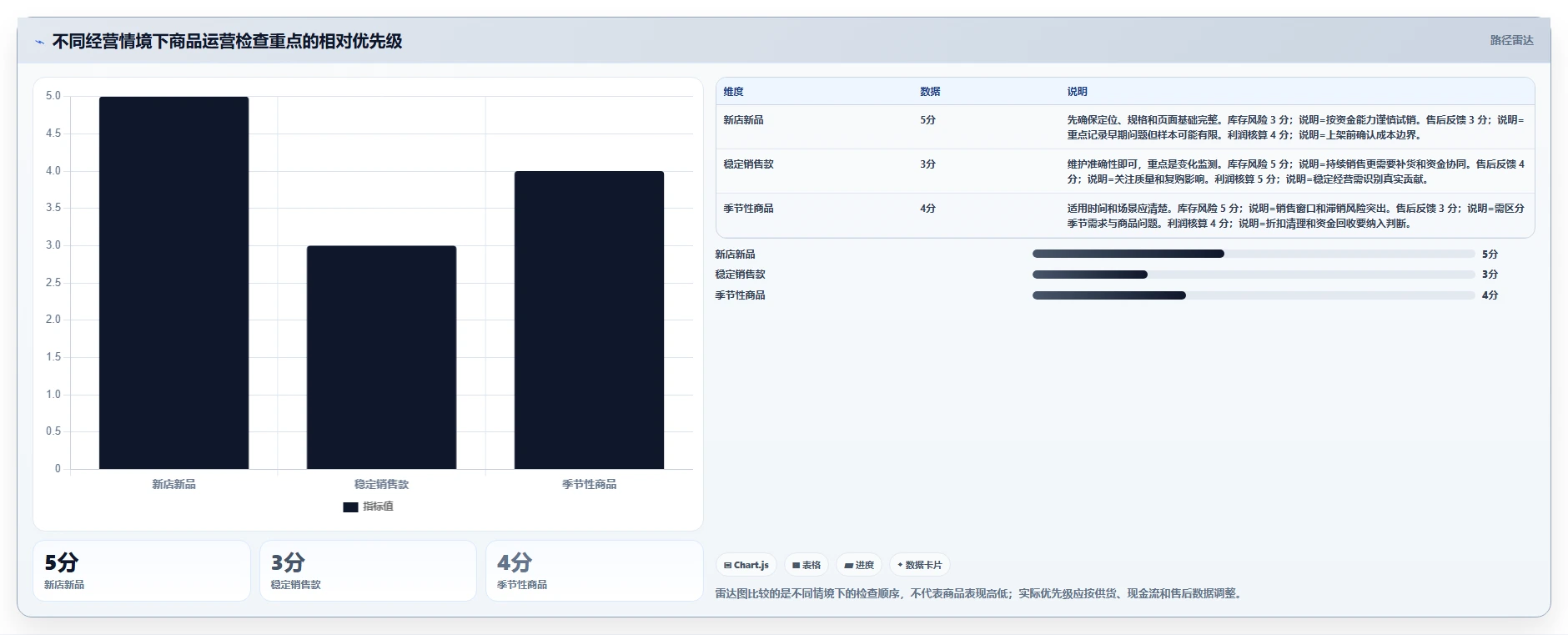 店铺运营包括哪些方面落地清单:商品运营相关的落地案例事项
