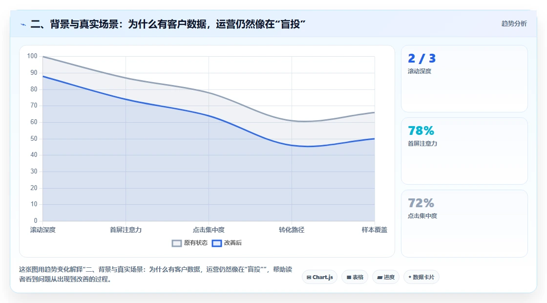 二、背景与真实场景：为什么有客户数据，运营仍然像在“盲投”