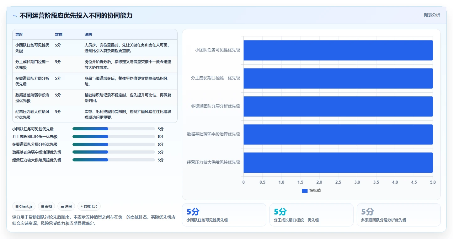 店铺运营包括哪些方面升级方案:用团队协同改善流量运营