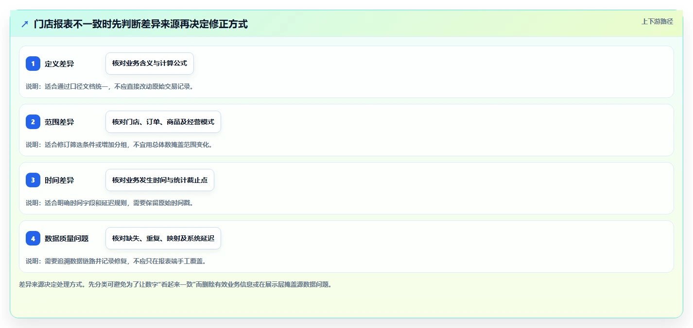 运营数据从0到1：指标口径的多店经营与操作要点