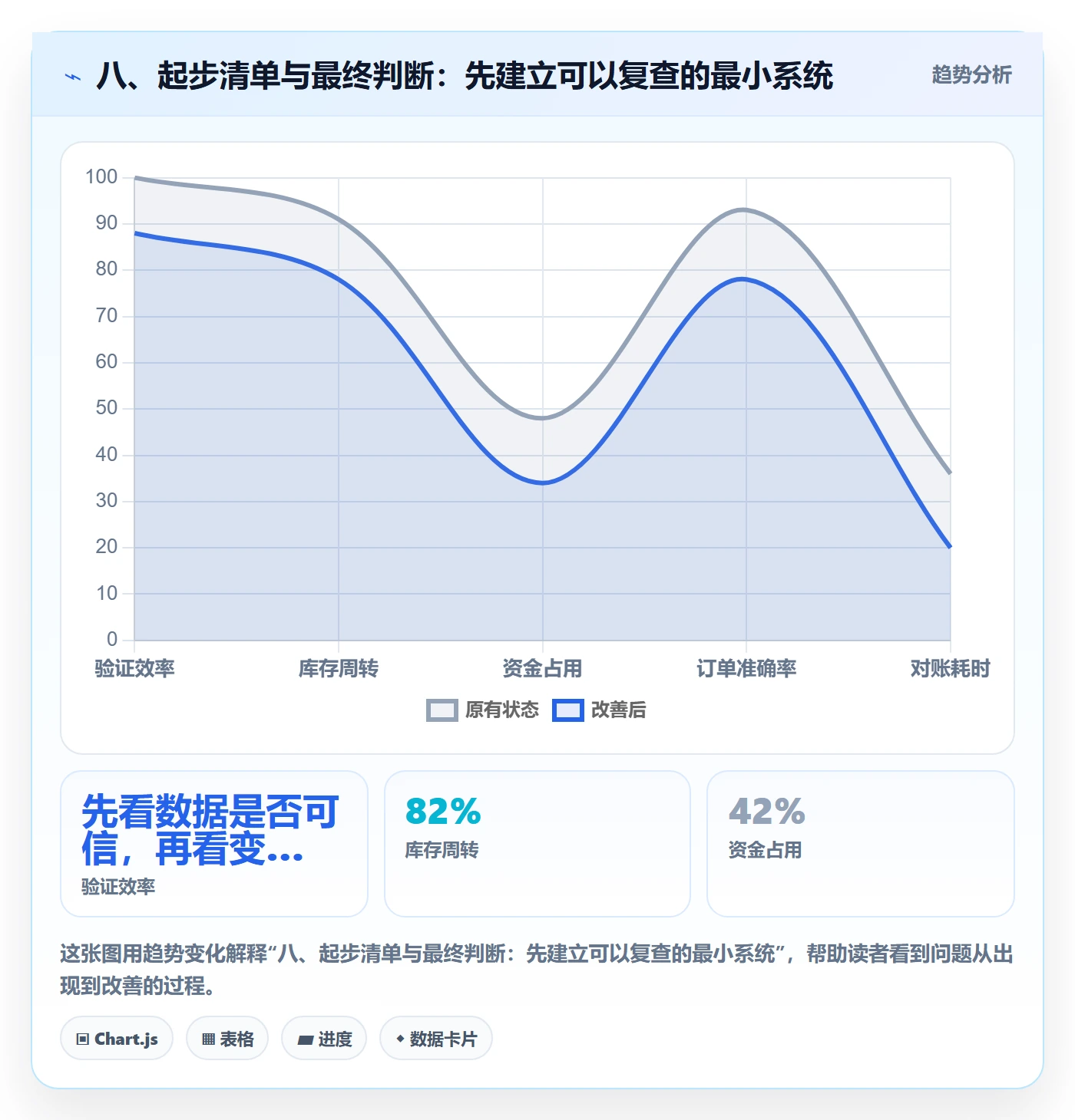 八、起步清单与最终判断：先建立可以复查的最小系统