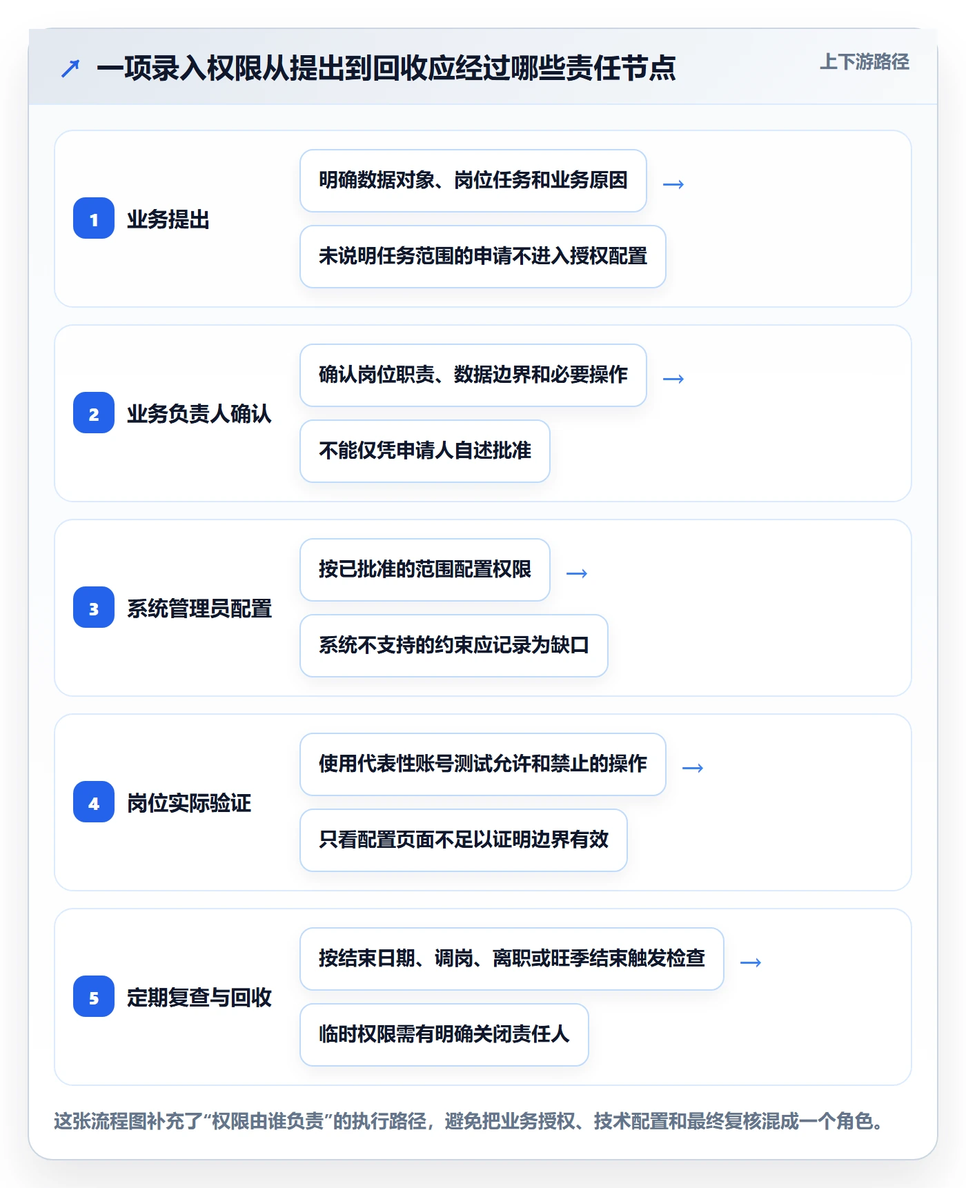 erp数据录入能力清单：旺季准备需要覆盖哪些权限分工事项
