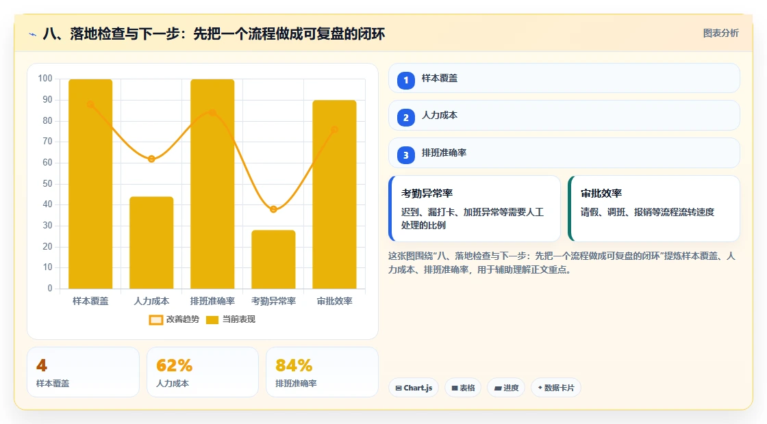 八、落地检查与下一步：先把一个流程做成可复盘的闭环