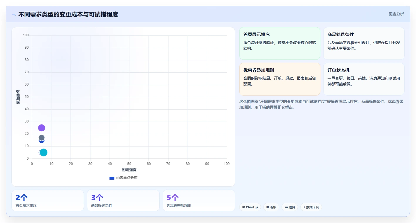 电商系统开发：创业团队快速排查：需求梳理为何会导致交付延期