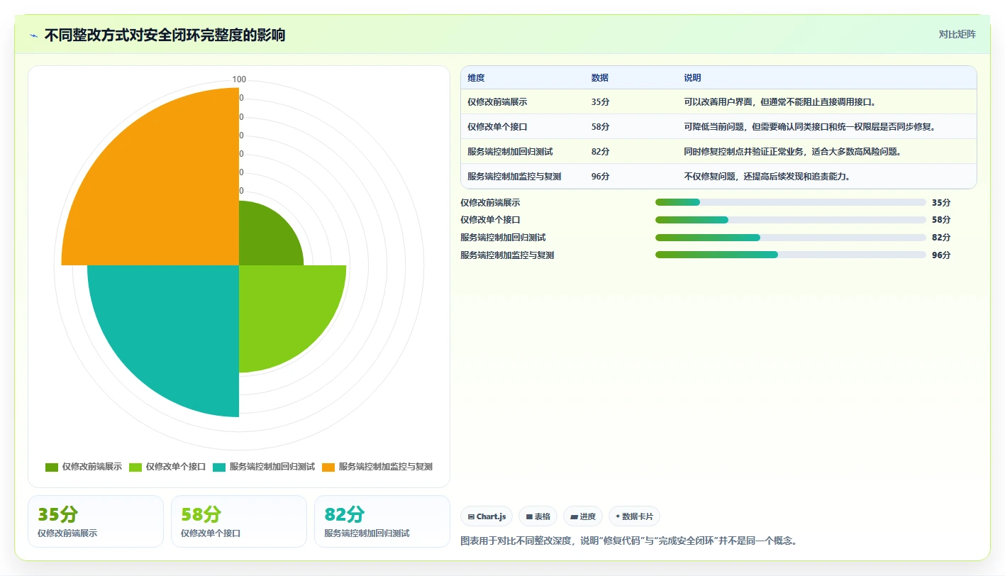 电商系统开发：企业管理层老板版路线：安全审计从准备、执行到复盘