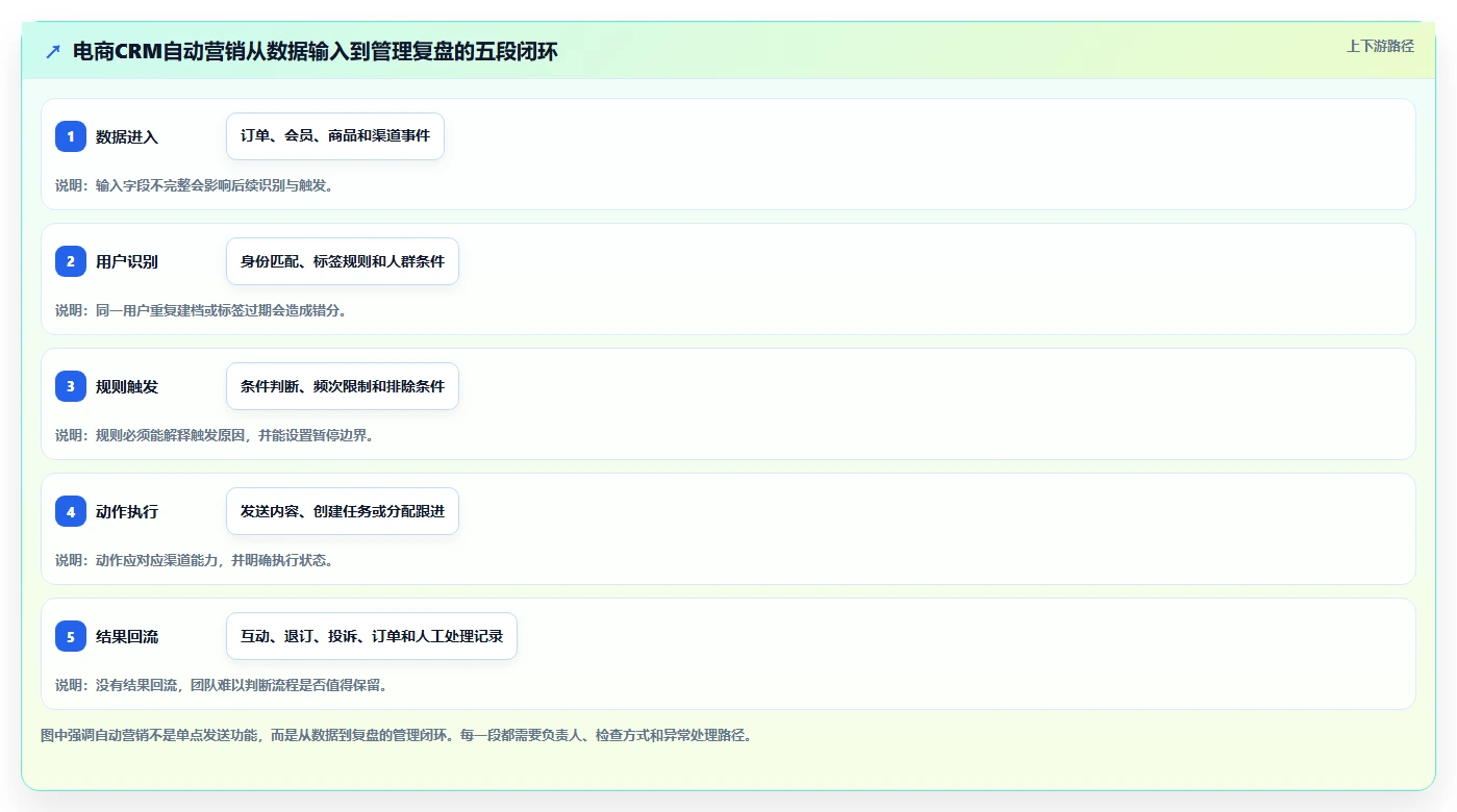 电商crm系统业务拆解：自动营销为什么影响日常管理