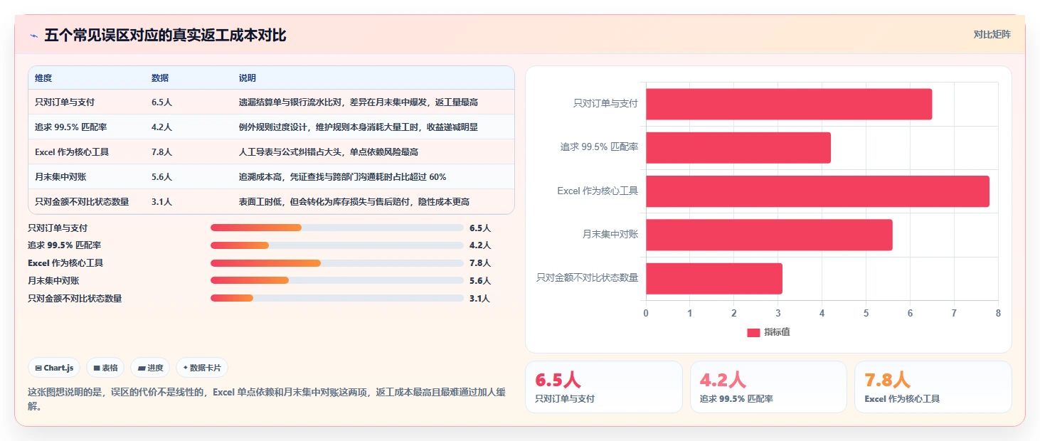 电商管理基础课：财务对账相关的核心功能一次讲透