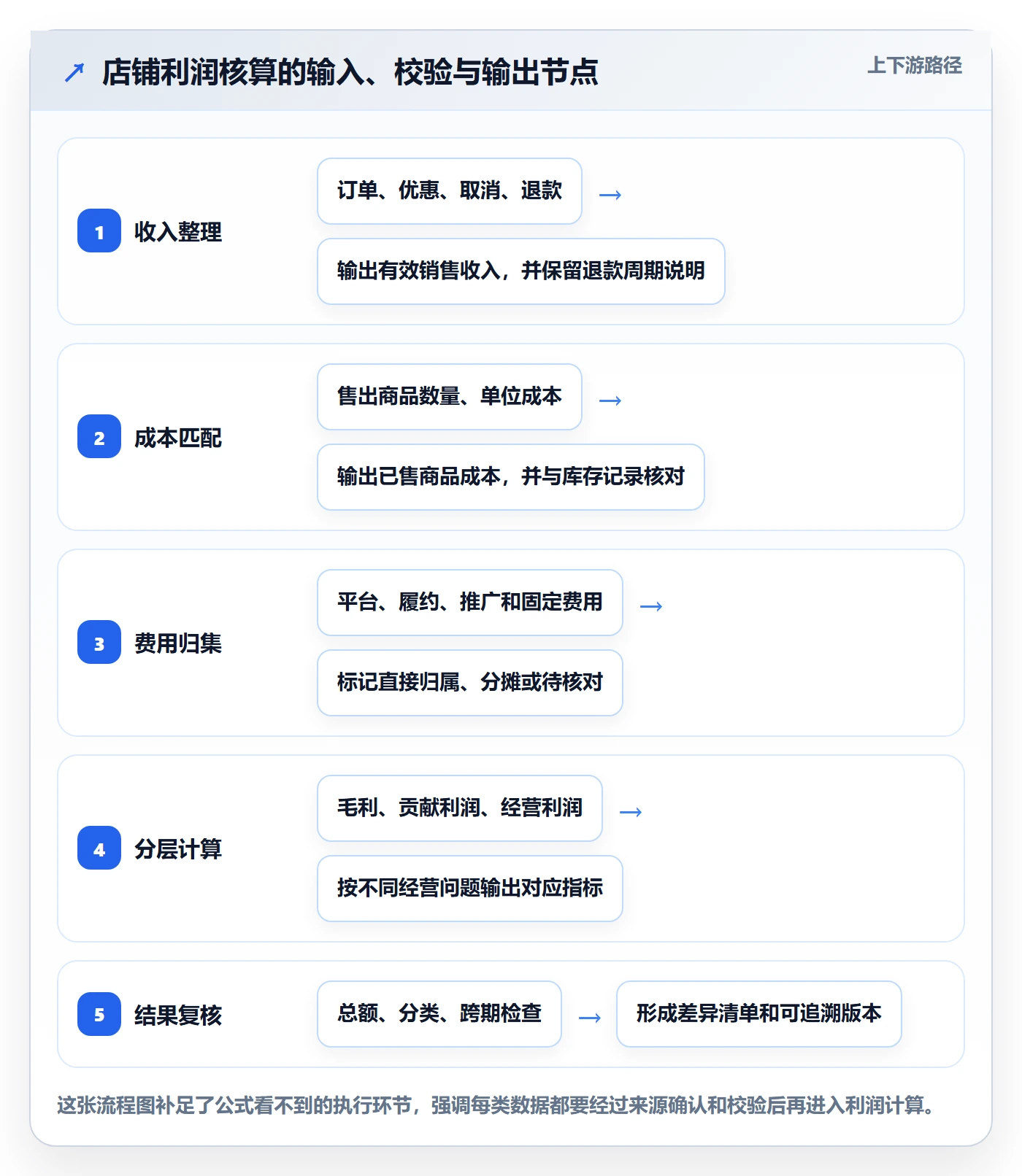 店铺运营管理管理要点：利润核算的实操教程如何设计