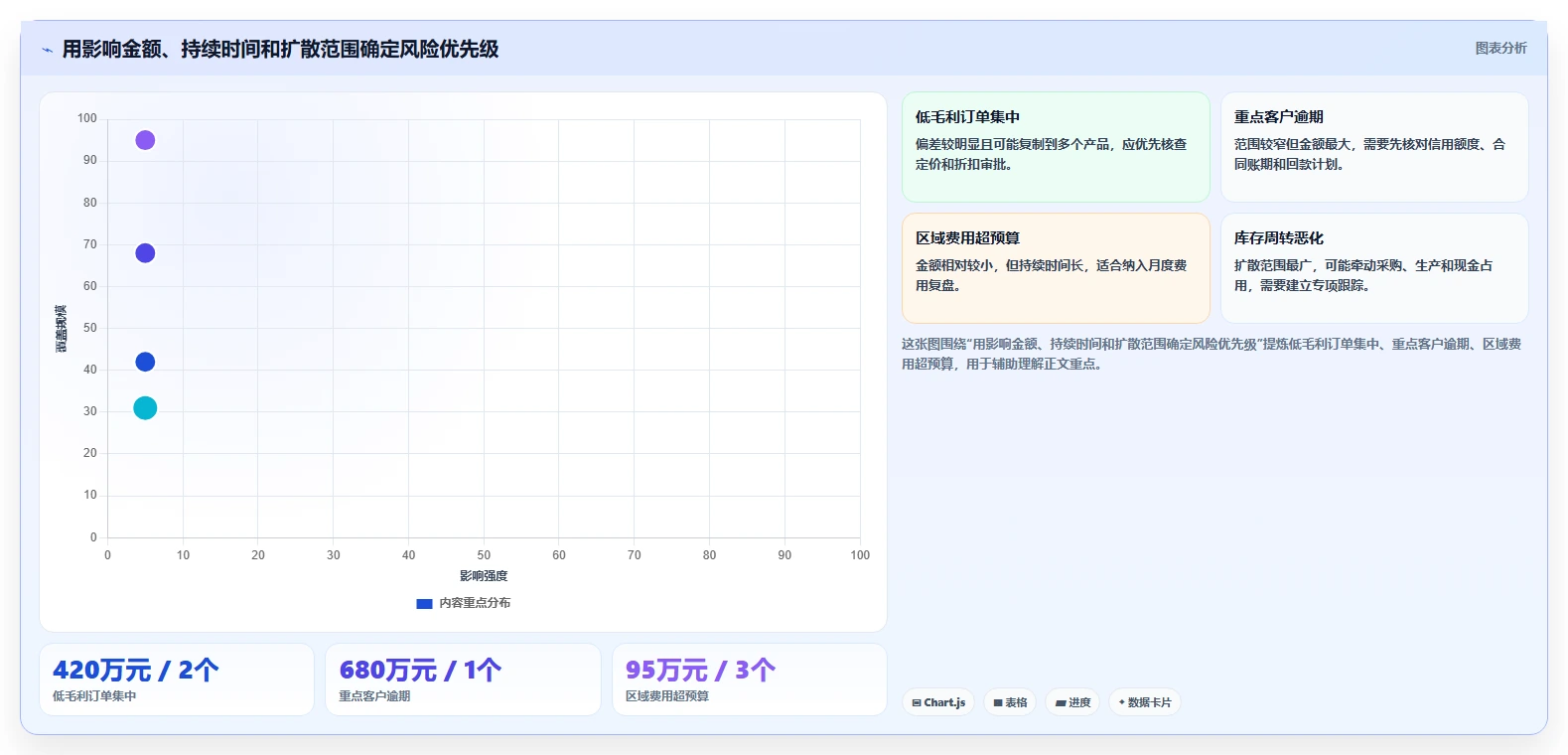 运营管理平台怎么用？经营分析场景下的风险排查拆解