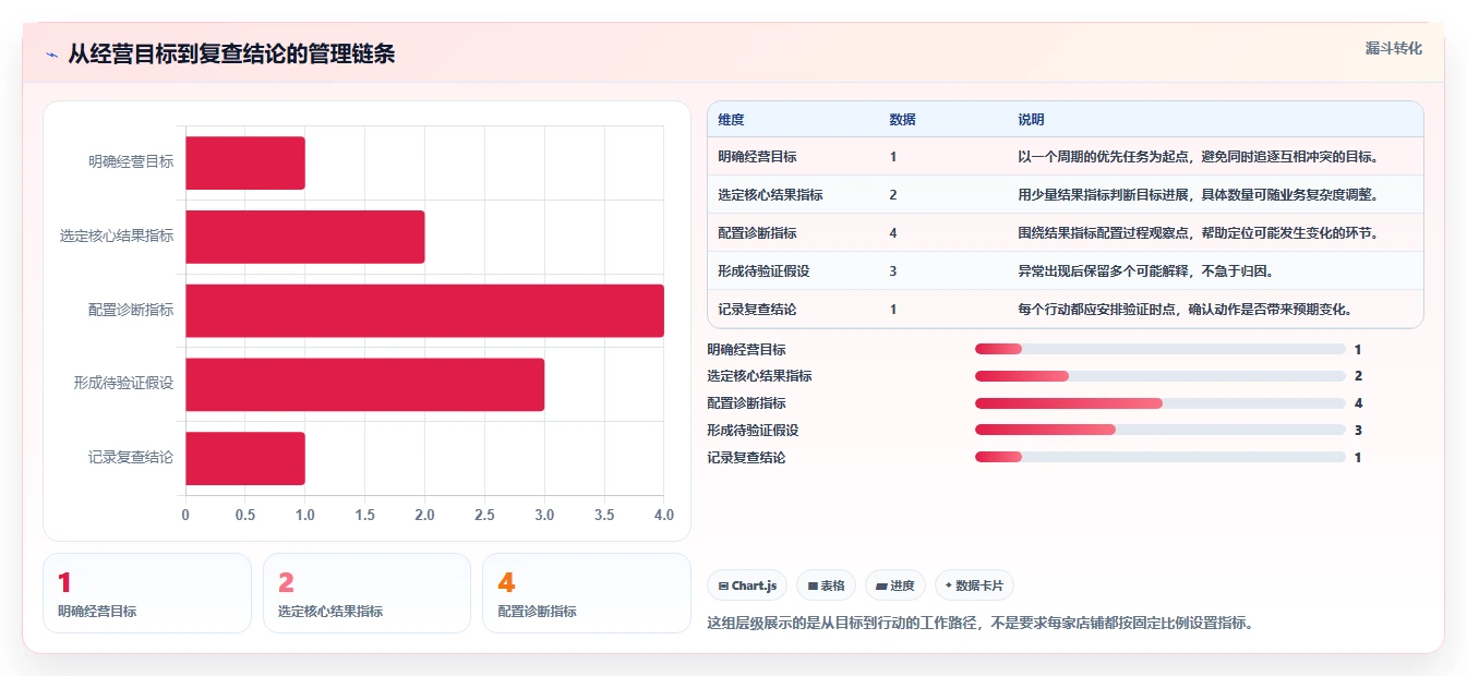 电商数据运营管理模板：围绕指标拆解开展入门指南