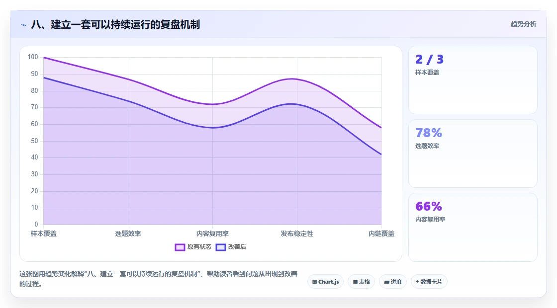 八、建立一套可以持续运行的复盘机制