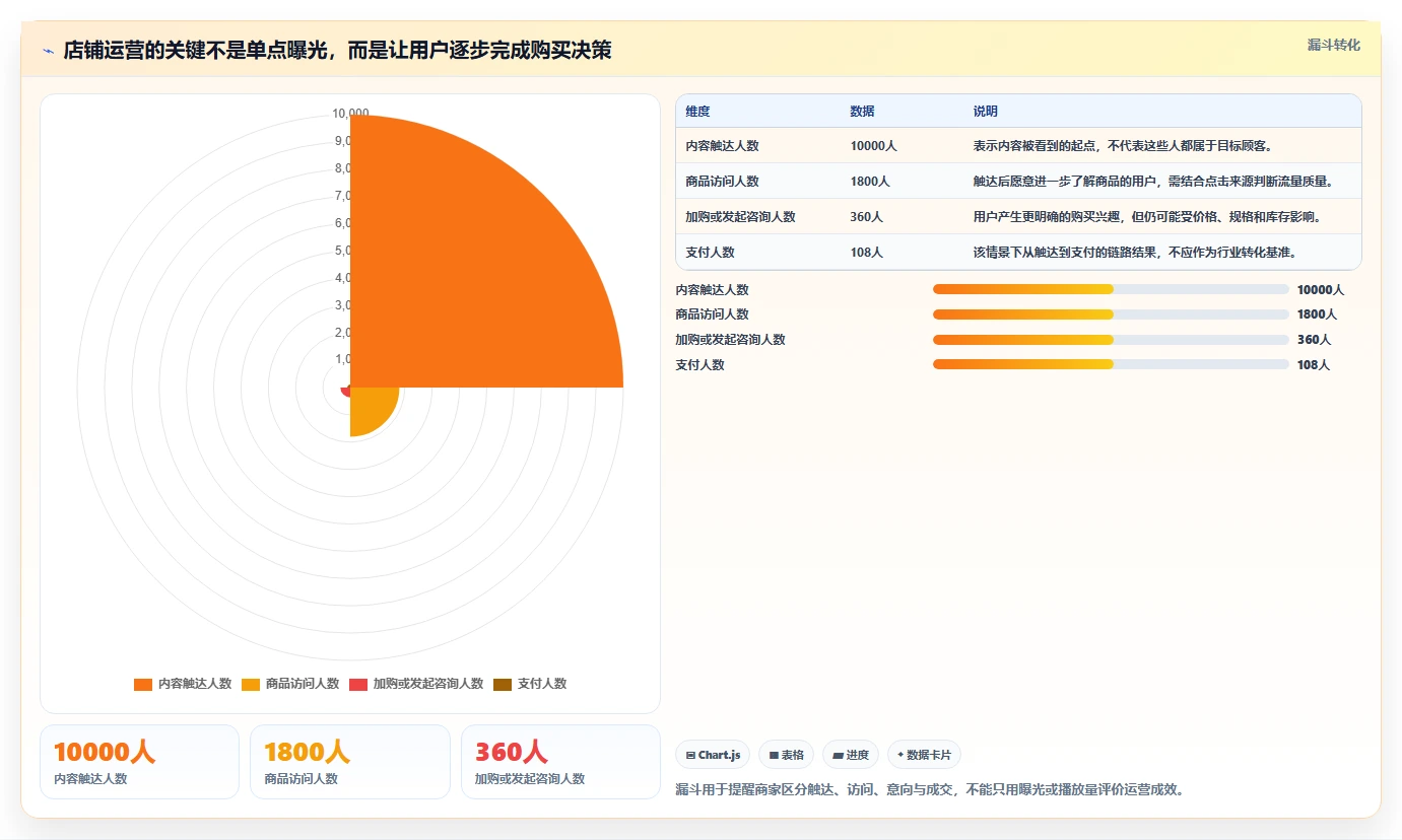 想做好店铺运营包括哪些方面,先掌握中小商家中的内容运营