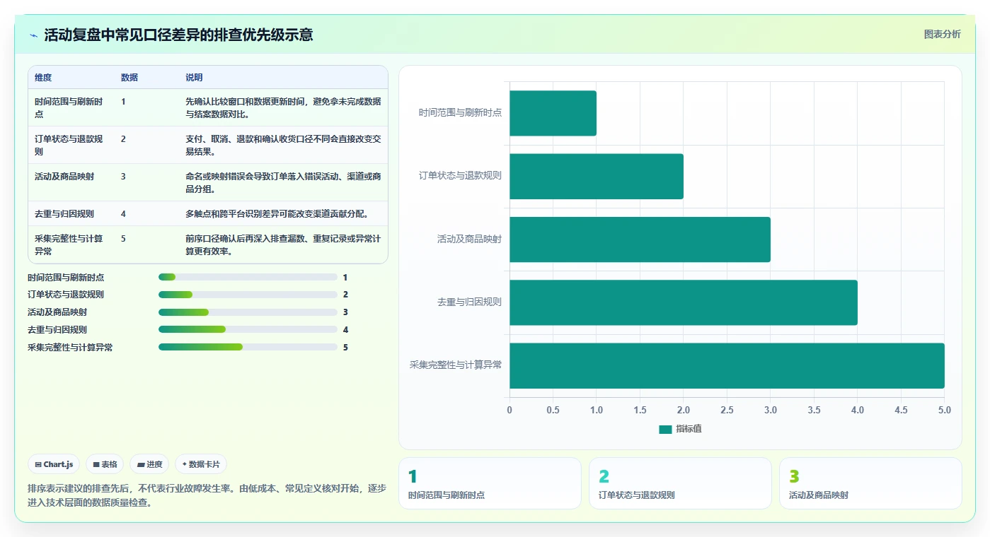 电商数据运营升级方案：用工具对比改善活动评估