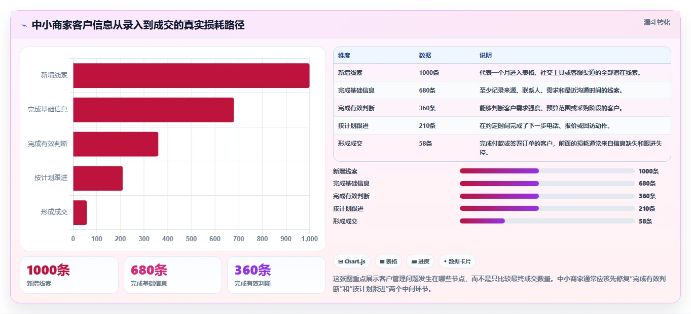 运营工具问题诊断：客户管理如何用中小商家改进