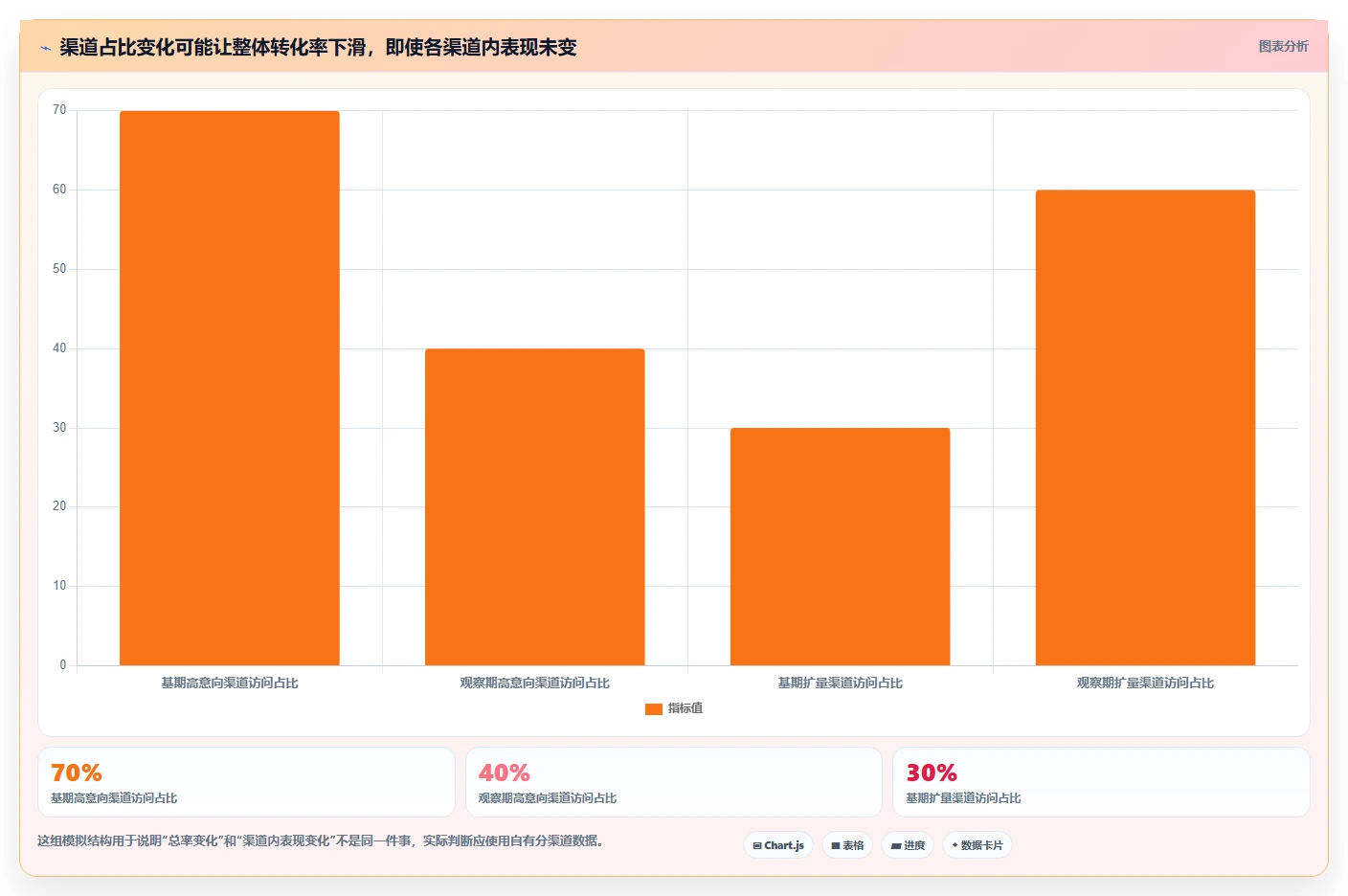 运营数据选择标准：转化漏斗维度如何评估风险排查