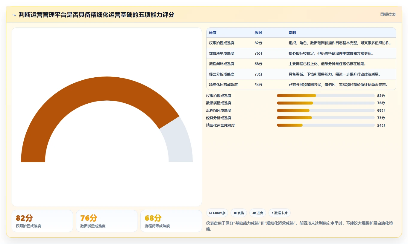 运营管理平台建设路线：从权限管理到精细化运营分几步