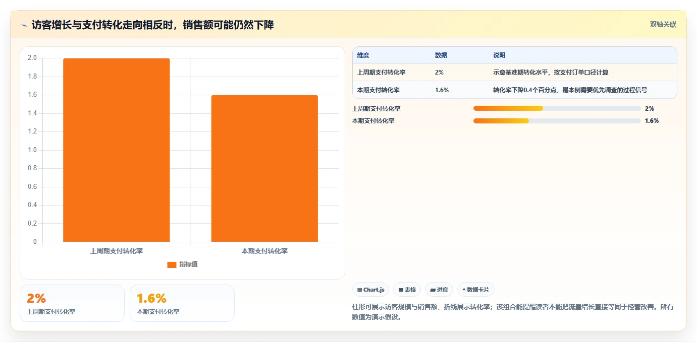 如何运营好一个店铺操作手册：数据复盘对应的常见误区步骤