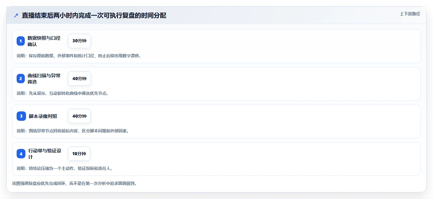 直播数据复盘：数据分析师落地路线图：从脚本优化走向提升用户停留