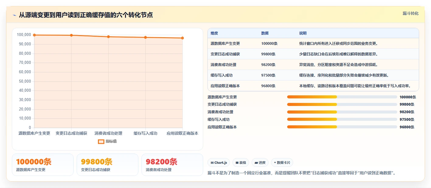 数据库存：运维团队问题诊断：缓存同步卡在数据迁移风险怎么办