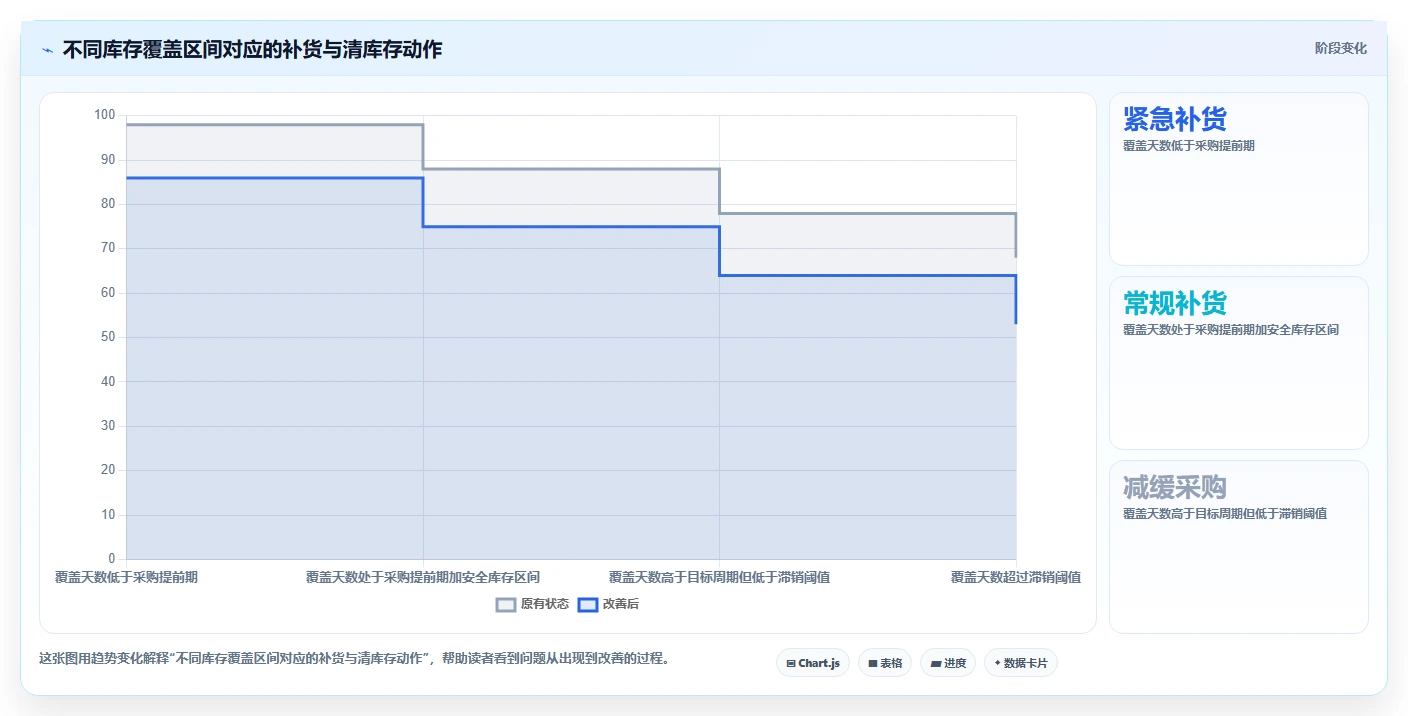 电商库存管理模板：围绕周转天数开展进阶玩法