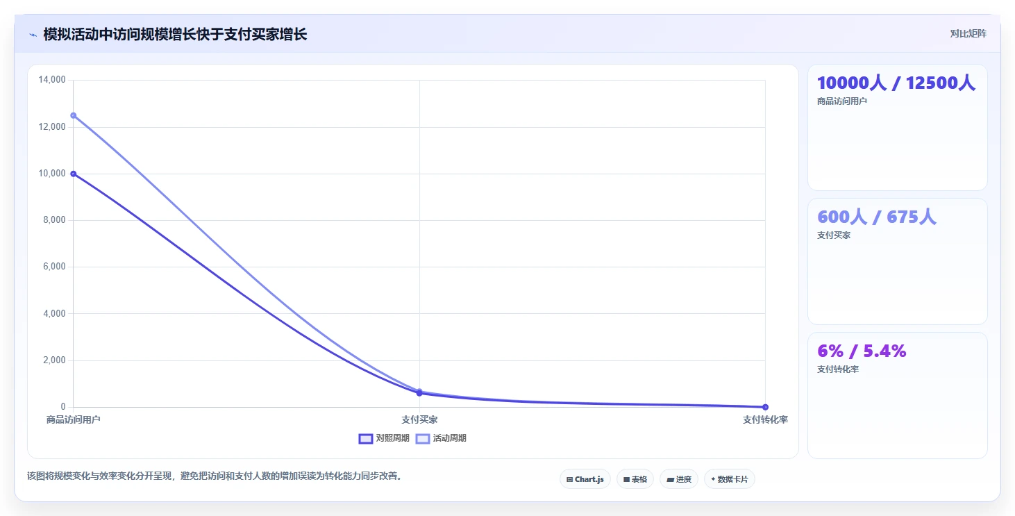 电商数据运营优化清单：活动评估与核心功能的关键动作