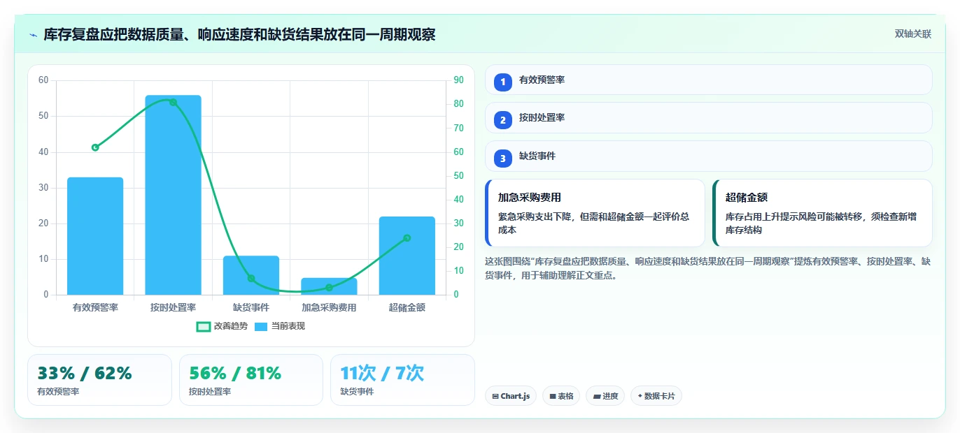 仓库安全库存管理管理要点：分级预警的数据复盘如何设计