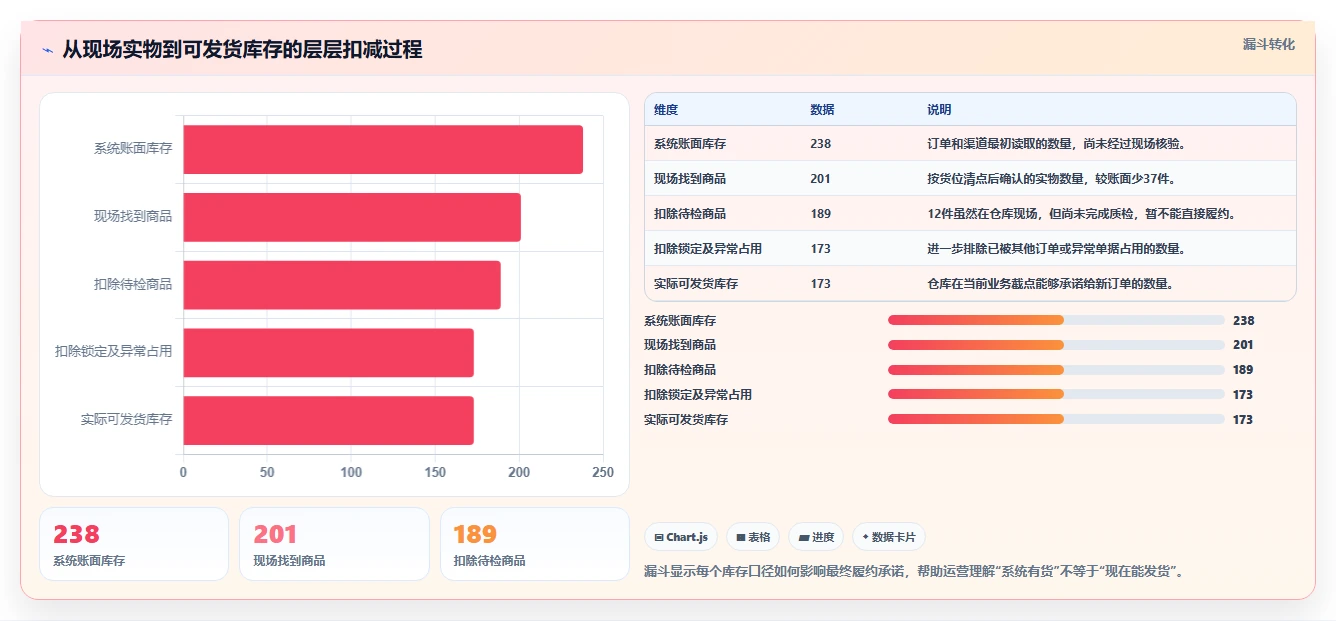 电商库存怎么用？盘点管理场景下的流程设计拆解