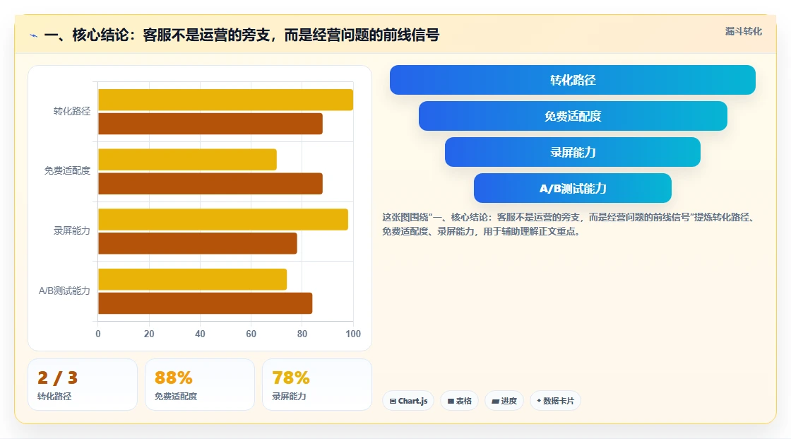 一、核心结论:客服不是运营的旁支,而是经营问题的前线信号