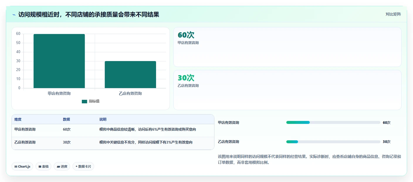 如何运营好一个店铺落地清单：流量获取相关的中小商家事项