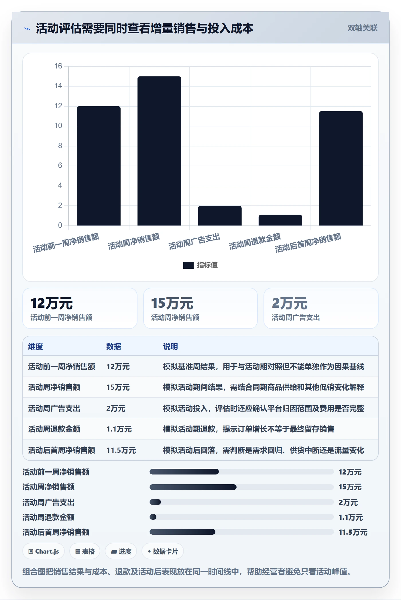 bi 平台数据方法：用仪表盘支撑中小商家判断