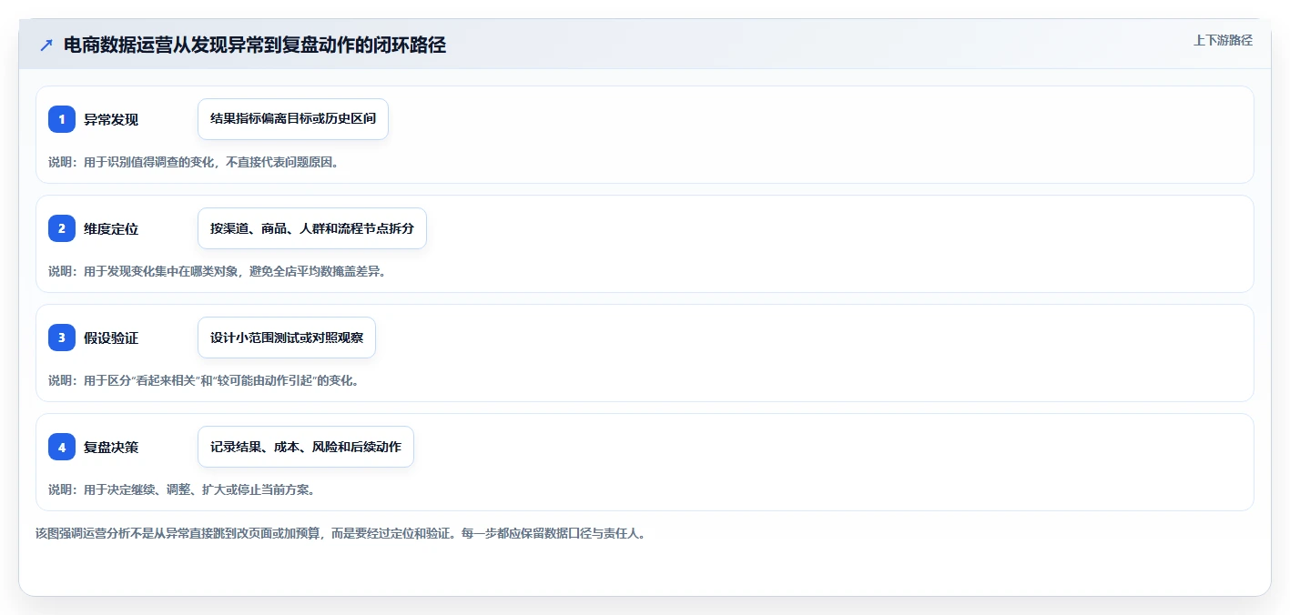 电商数据运营优化清单：指标拆解与精细化运营的关键动作