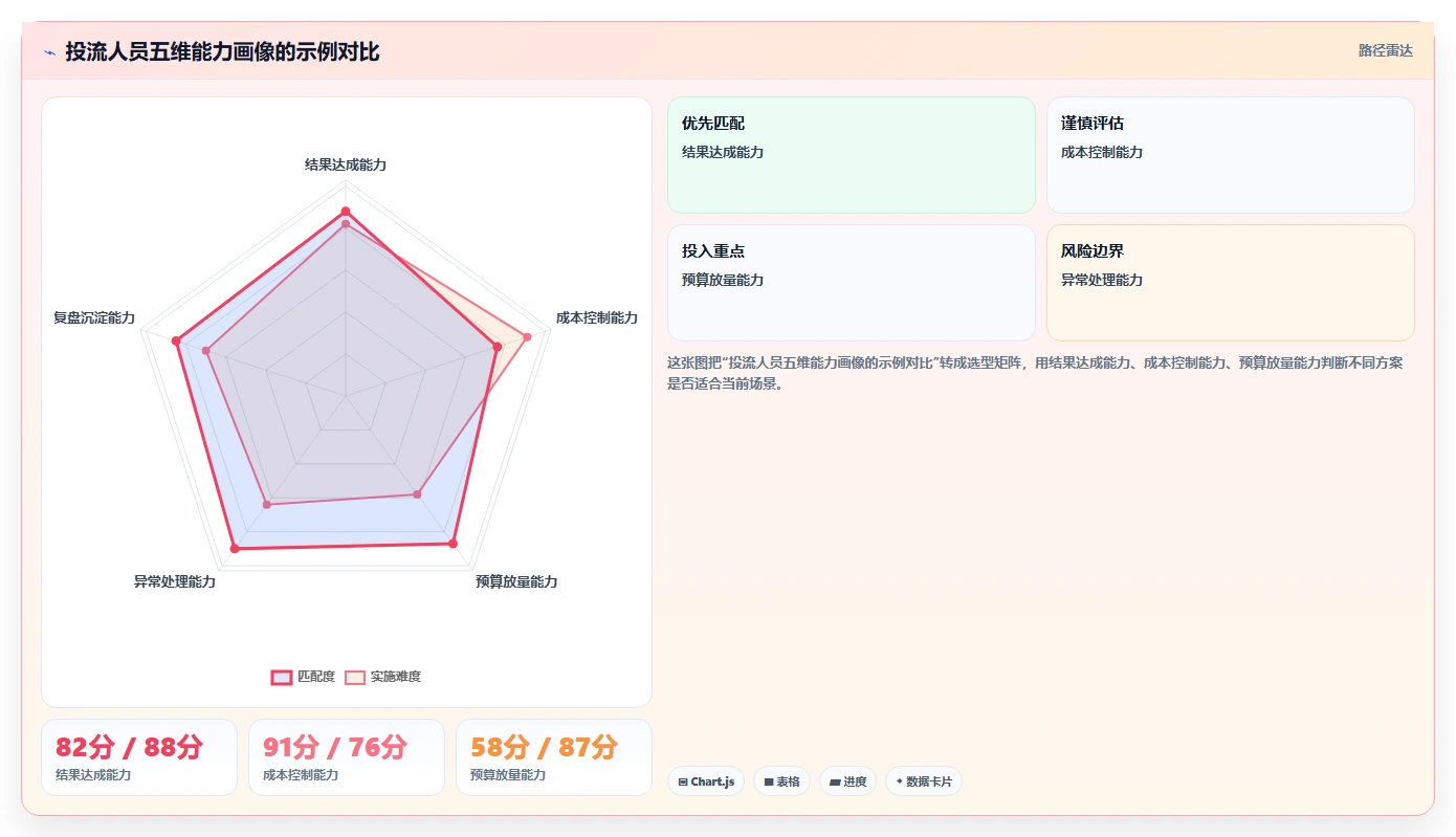 直播数据复盘：投流人员选型思路：大促直播应重点评估投流效率
