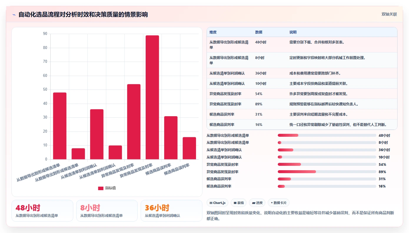 运营工具问题诊断：选品分析如何用自动化方案改进