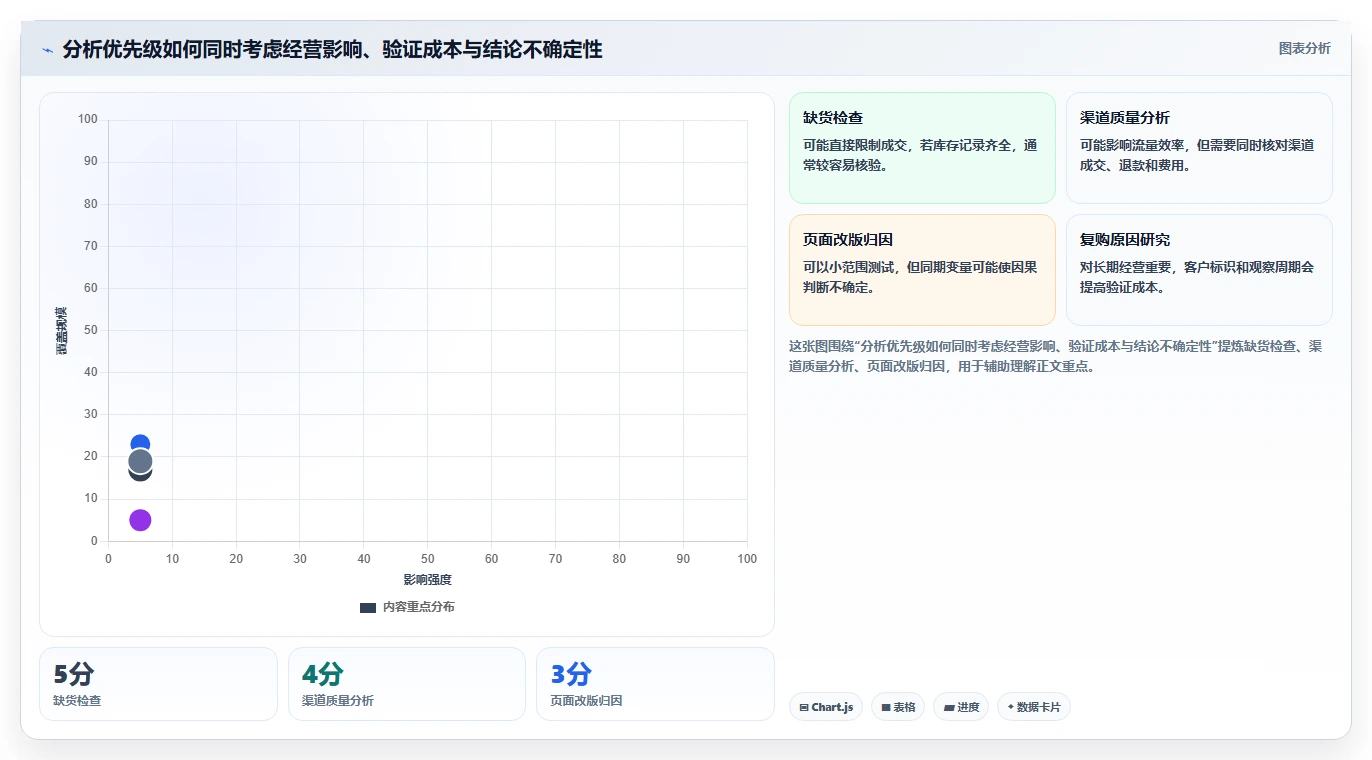 店铺运营包括哪些方面使用技巧：数据分析对应的流程设计方法