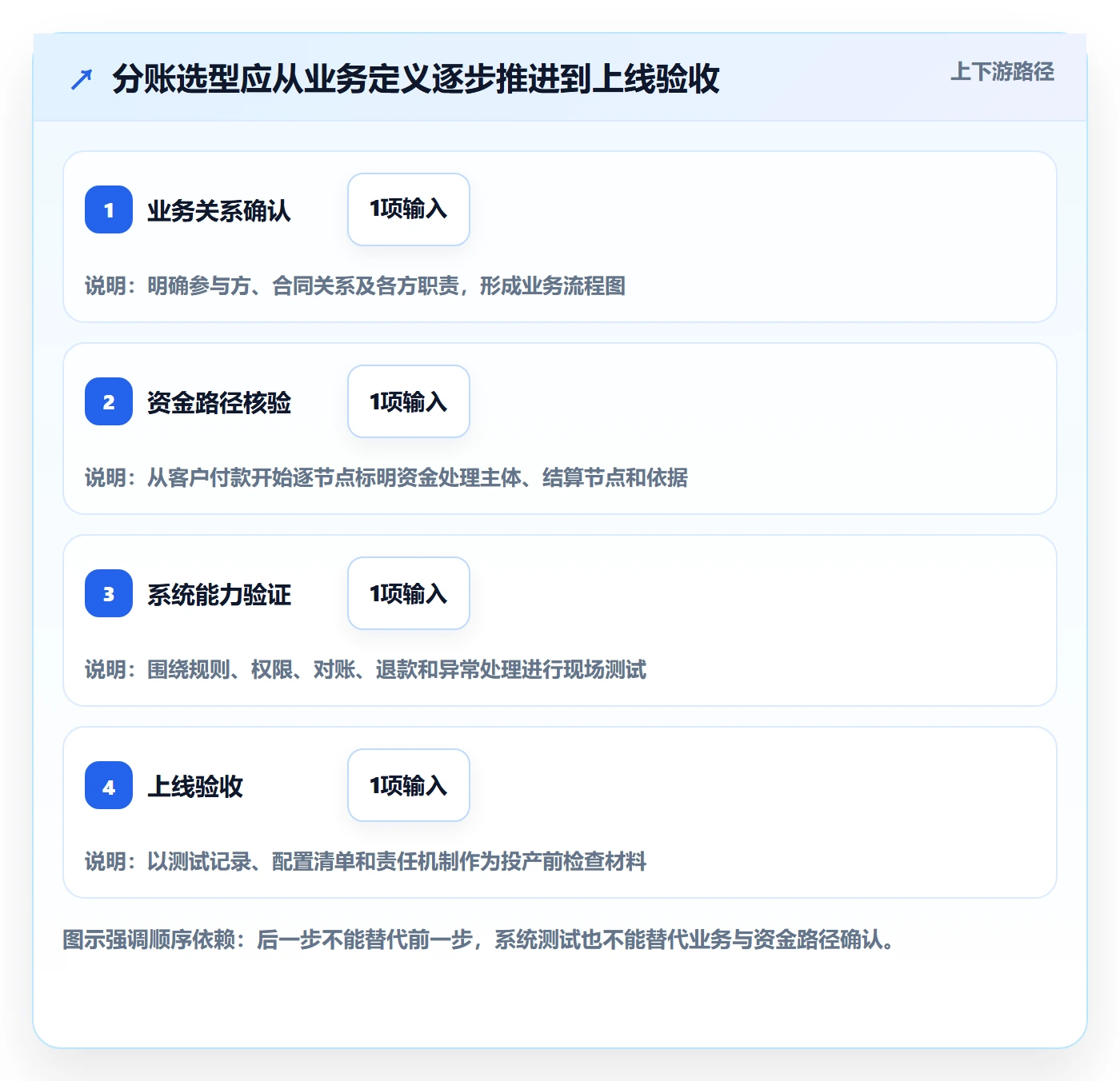 分账系统落地清单：合规要求相关的工具对比事项