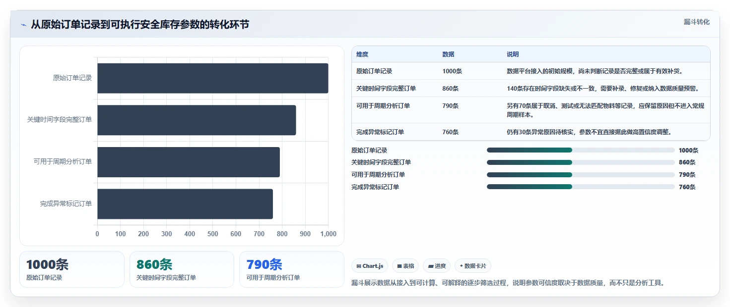 仓库安全库存管理实践指南：采购周期的标准化管理怎样更有效