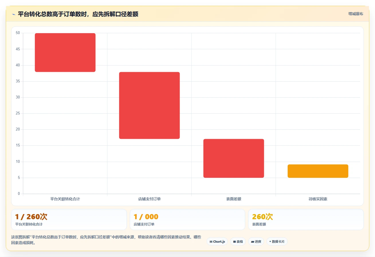 电商数据运营使用技巧:渠道归因对应的常见误区方法