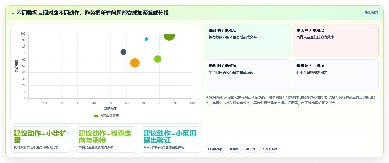 运营数据怎么选？渠道对比相关的增长策略判断标准