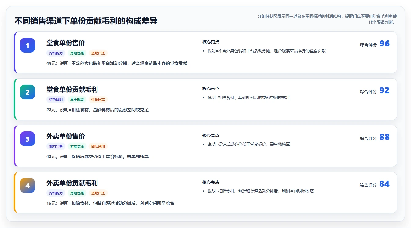 餐饮店报表：厨师长效率攻略：用食材成本加快看清门店盈利