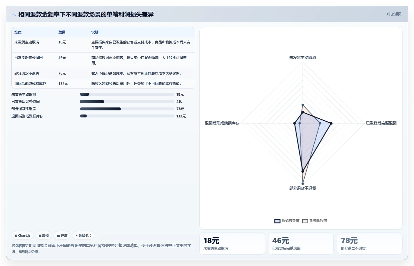 电商利润计算：经营负责人自查表：销售收入最容易出现的退款影响忽略