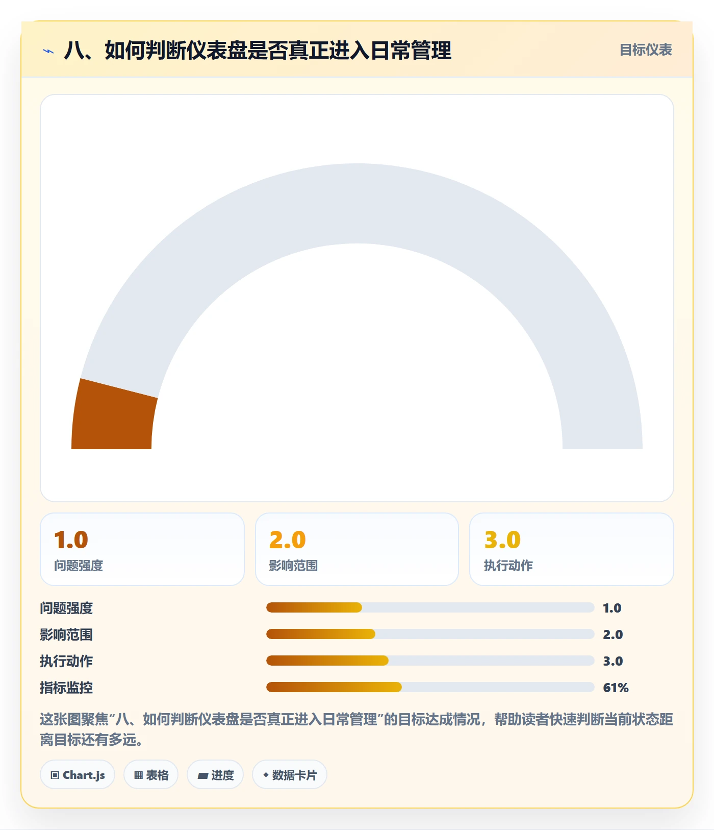 八、如何判断仪表盘是否真正进入日常管理