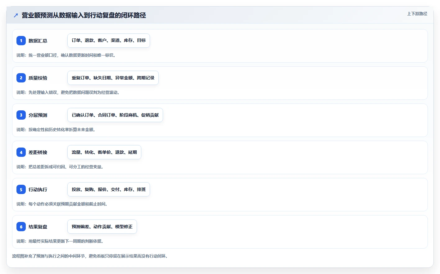 营业额分析：运营主管从数据到行动：用增长预测实现跟踪目标差距