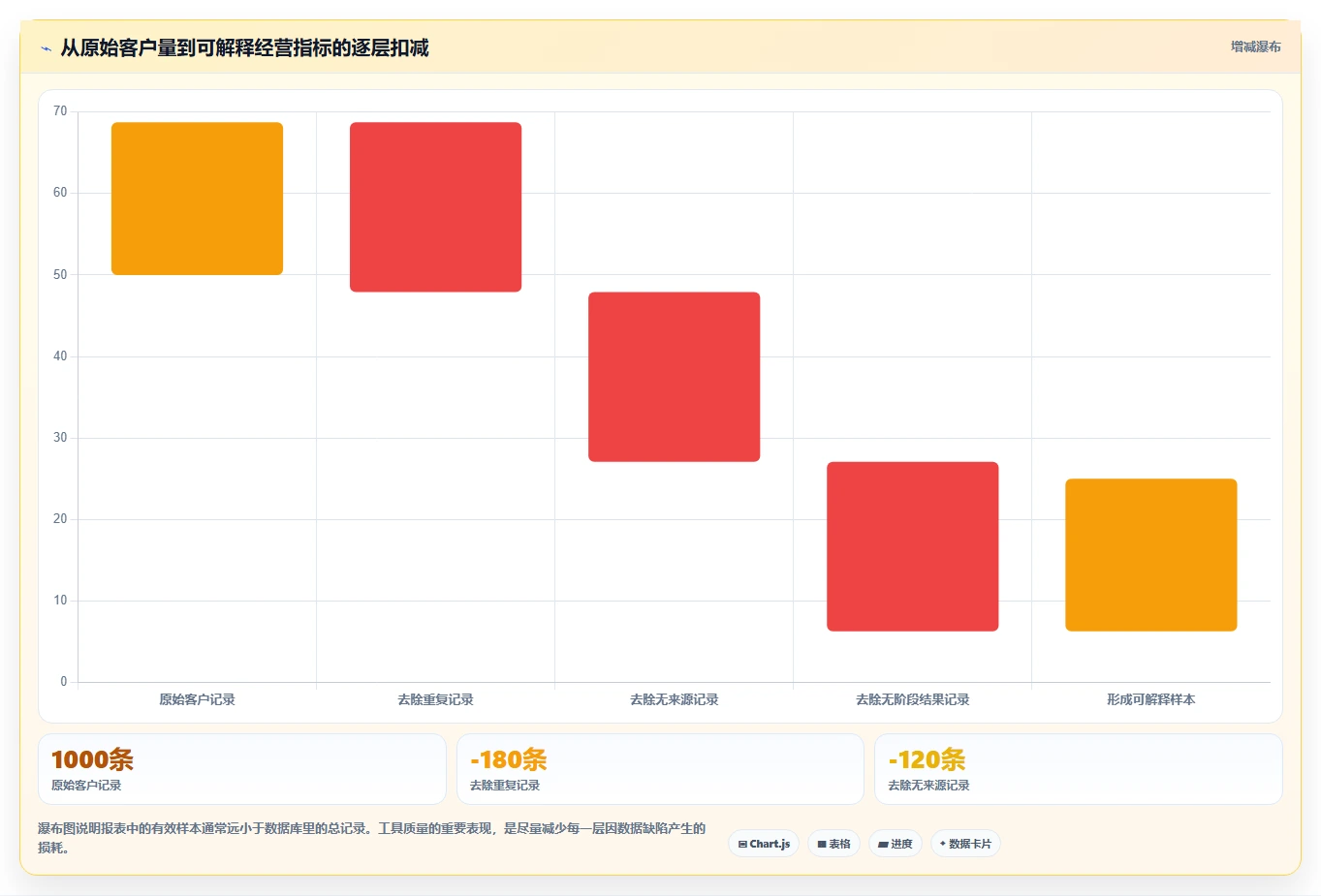 运营工具检查方法:通过客户管理评估核心功能质量