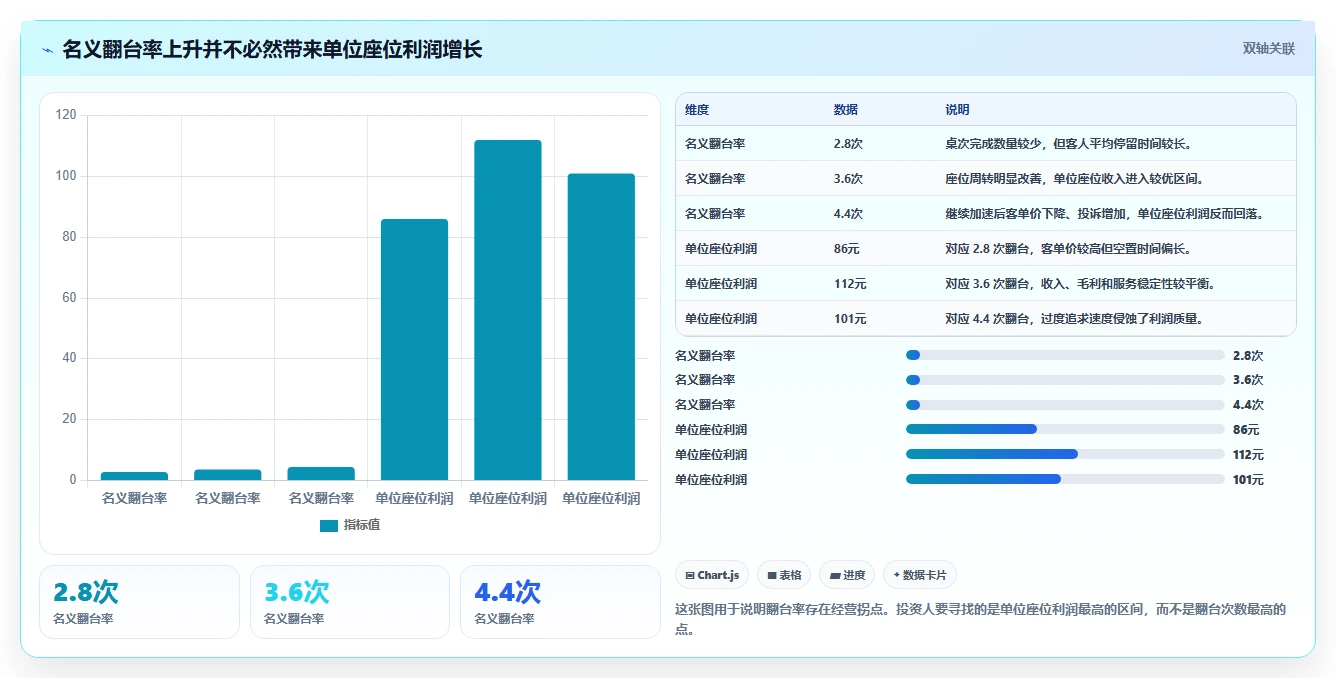 餐饮店报表：投资人从数据到行动：用翻台率实现提高人效