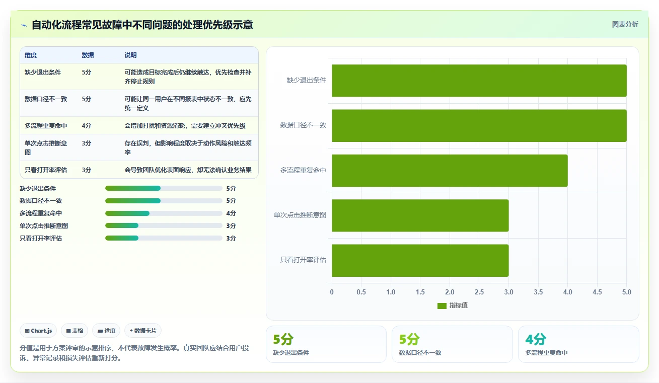 运营数据场景解析：用户分层中的自动化方案怎么处理