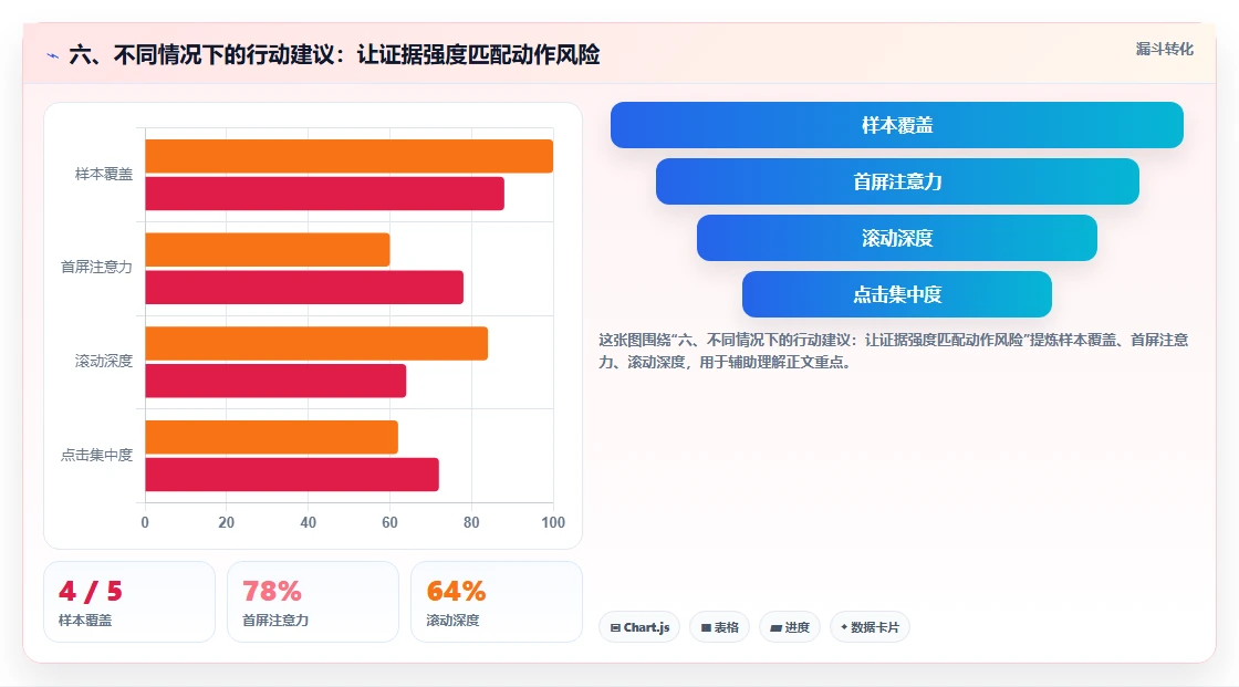 六、不同情况下的行动建议：让证据强度匹配动作风险