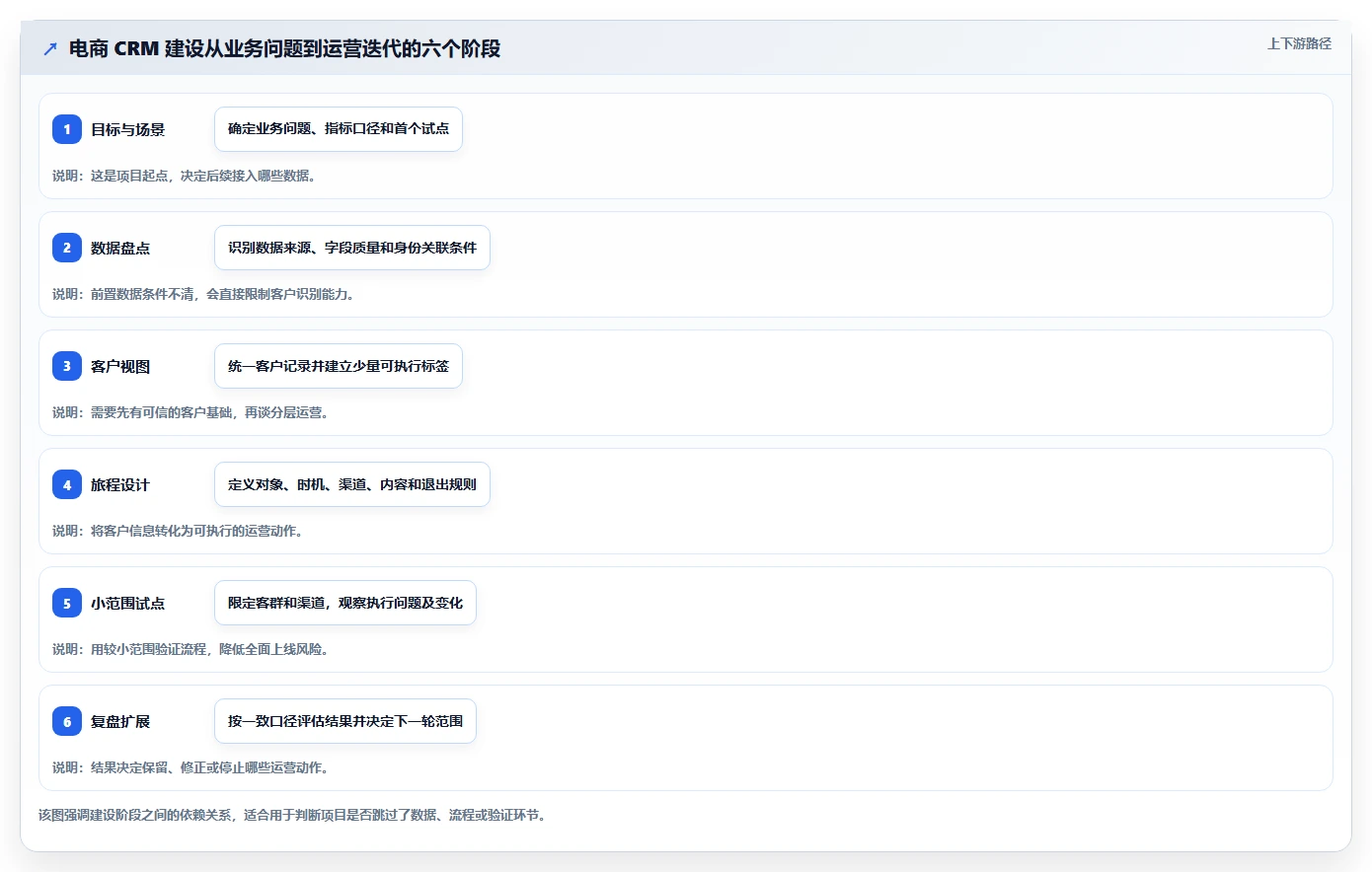 电商crm系统建设路线:从私域触达到精细化运营分几步