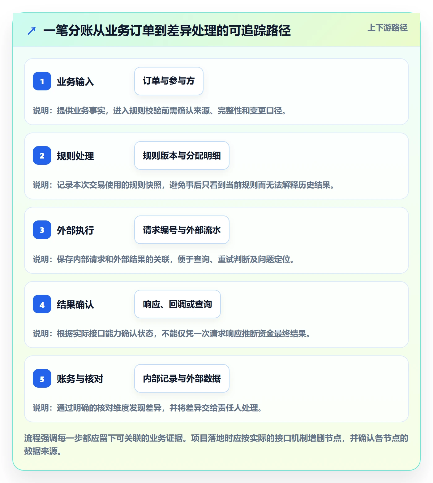 分账系统业务拆解：接口对接为什么影响系统搭建
