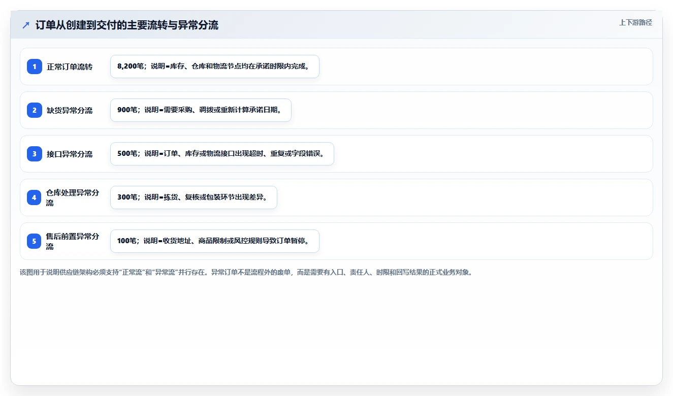 电商系统开发：供应链团队流程图解：系统架构如何减少交付延期