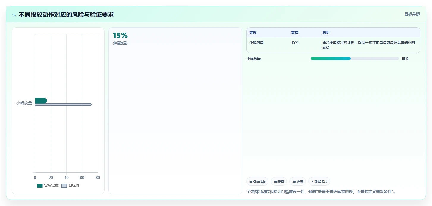 直播数据复盘：投流人员改善方案：告别投流成本高，逐步实现形成改进清单